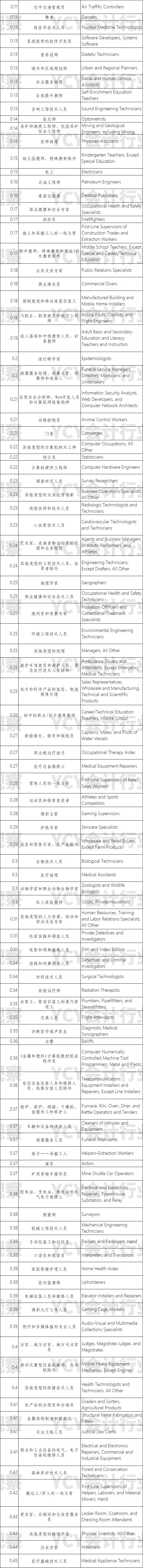 职业的计算机取代度排行 财务经理安全 其他财会人员较危险