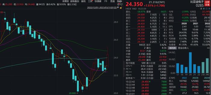 比亚迪电子涨超7%：与英伟达在服务器和智能驾驶领域合作 未来业务占比会增加