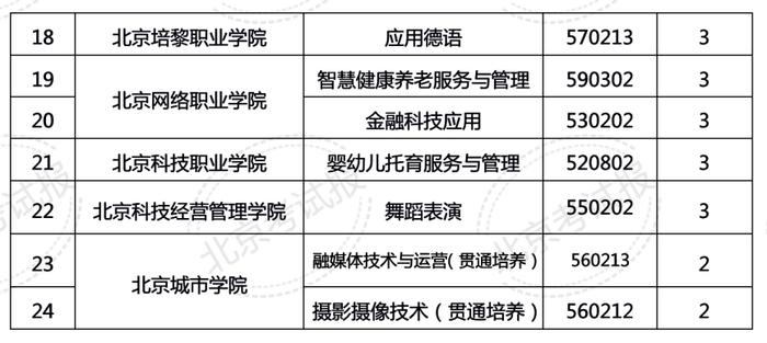 知晓｜10~23℃，四部门：4月1日后，调整新冠患者医保报销政策！北京16所高校新增20余个高职专业，名单一览