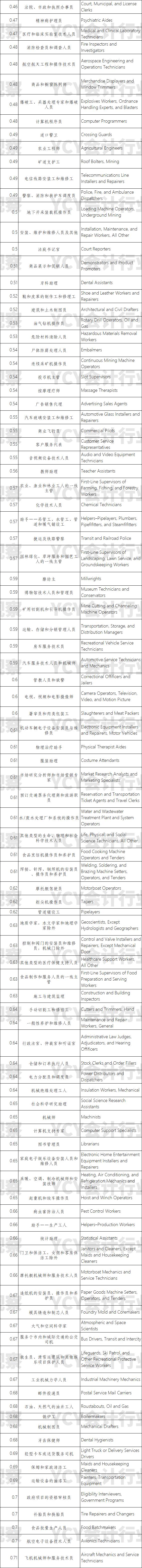 职业的计算机取代度排行 财务经理安全 其他财会人员较危险