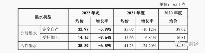 数码喷印墨水生产商蓝宇股份IPO，全线产品持续大幅降价换销量，第一大客户自建产能或将减少公司订单