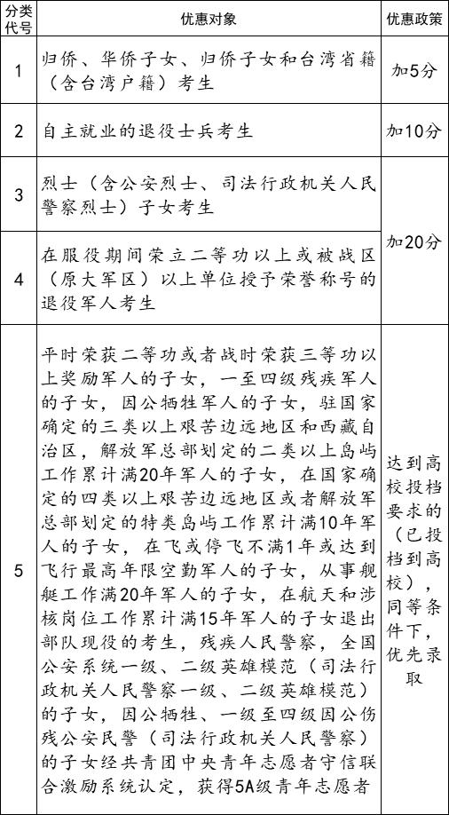 这5类高考生可享受我省2023年高招优惠政策