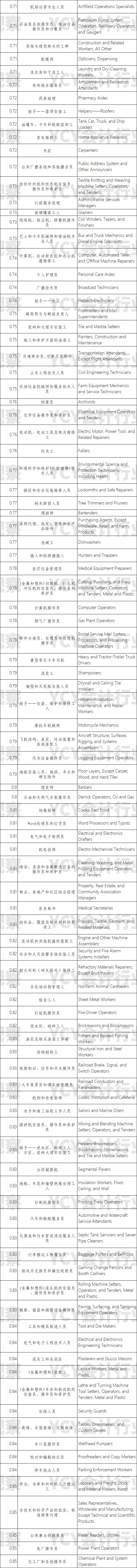 职业的计算机取代度排行 财务经理安全 其他财会人员较危险