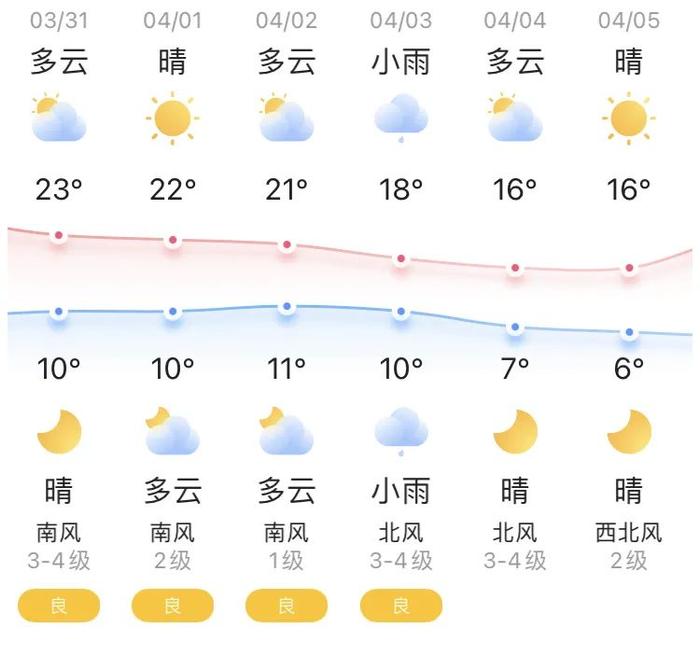 知晓｜10~23℃，四部门：4月1日后，调整新冠患者医保报销政策！北京16所高校新增20余个高职专业，名单一览