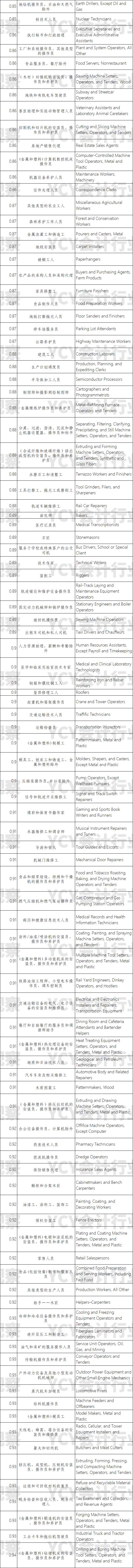 职业的计算机取代度排行 财务经理安全 其他财会人员较危险