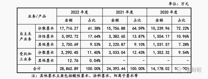 数码喷印墨水生产商蓝宇股份IPO，全线产品持续大幅降价换销量，第一大客户自建产能或将减少公司订单