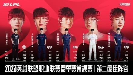 英雄联盟 2023 LPL 春季常规赛最佳阵容公布，MVP 和最佳新秀出炉