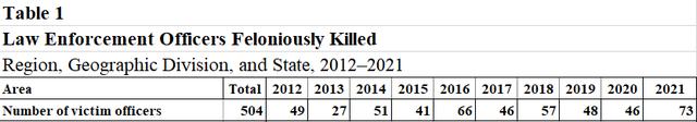 明查｜美国死于处理家庭暴力的警察比其他任何情况都多？