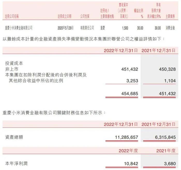 小米消费金融2022年净利润1084万元同比增195%：下半年赚超1亿元逆转扭亏