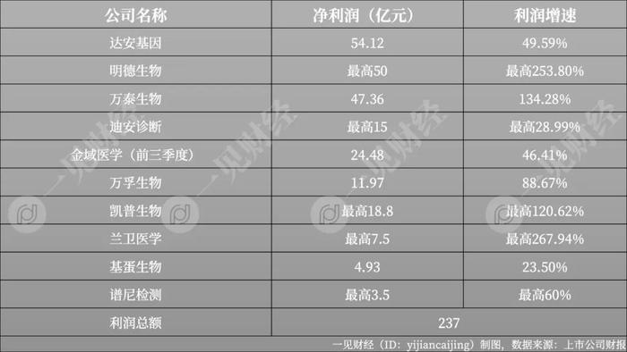 核酸检测最后的绝唱：十家相关上市公司去年赚了237亿