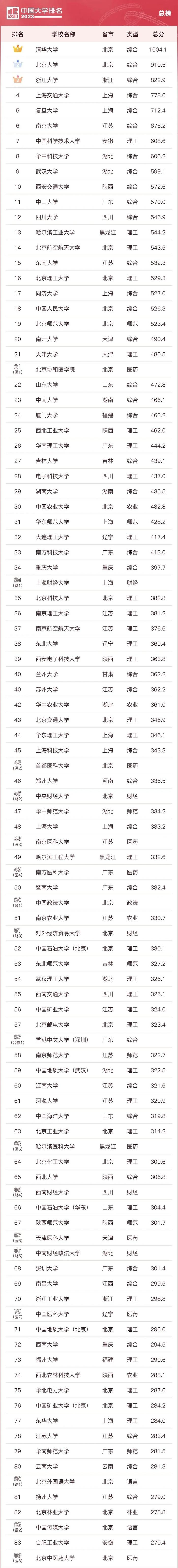 2023中国大学排名公布！广西这一高校上榜前百→