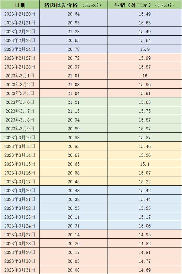 价格周报｜本周生猪价格跌破15元/公斤，机构称需求暂无明显利好