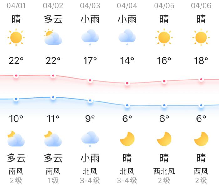 知晓｜10~22℃，京津冀三地取消异地就医备案！油价“二连降”，加满一箱少花13元！4月5日全天本市机动车不限行！