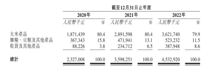 十月稻田冲刺港交所：国内预包装优质大米行业排名第一，2022年营收超45亿元