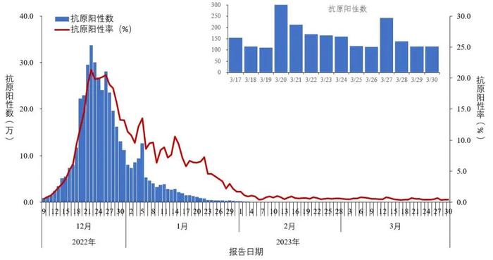 最新！中疾控发布全国新型冠状病毒感染疫情情况