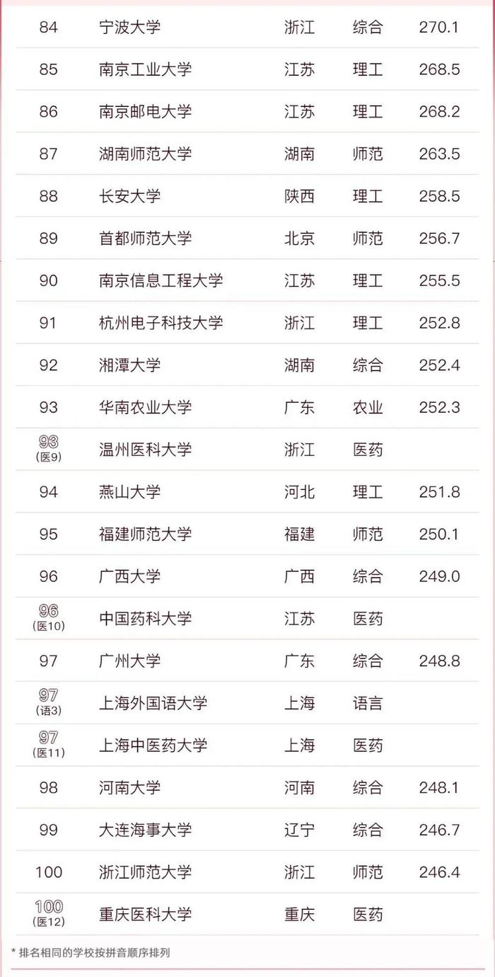 2023中国大学排名公布！广西这一高校上榜前百→