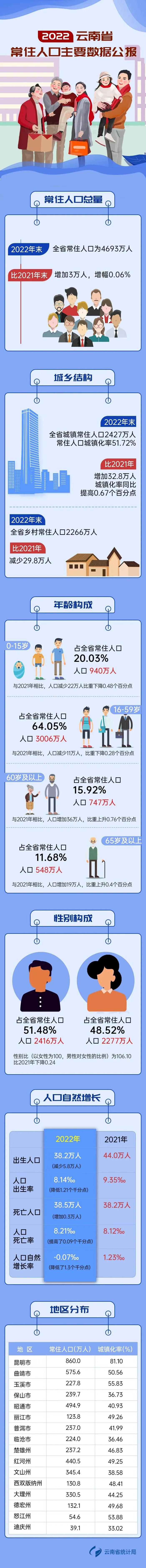 速看！2022年云南省常住人口主要数据公报来了→