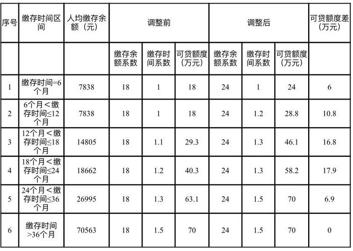 @兰州人，4月10日起，兰州住房公积金贷款额度有变化→