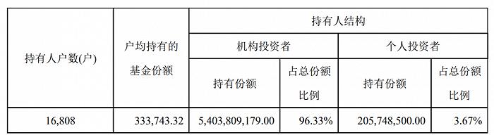 收了1亿管理费，基金亏损38亿，华安基金的投资人还坐得住吗？