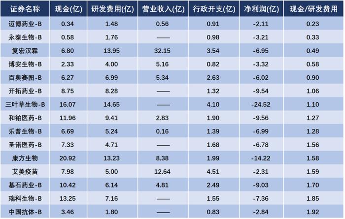 谁将是第一个现金枯竭的Biotech？15家公司账上现金不足以支撑2年的研发费用 迈博药业和永泰生物现金不足1亿