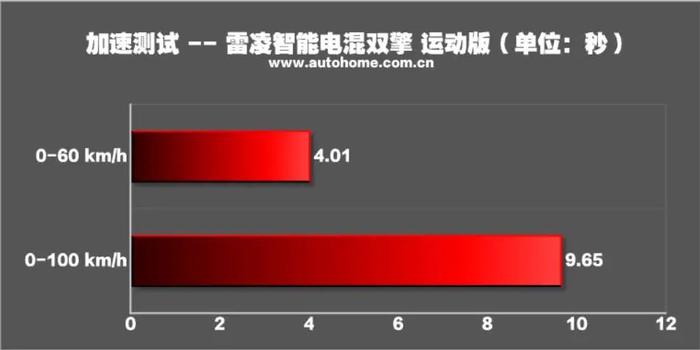 月销超1.5万辆，百公里4个多油，不看看？