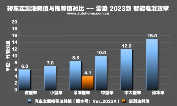 月销超1.5万辆，百公里4个多油，不看看？