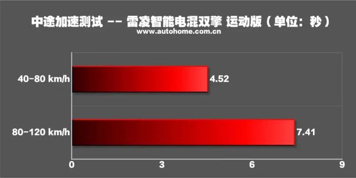 月销超1.5万辆，百公里4个多油，不看看？