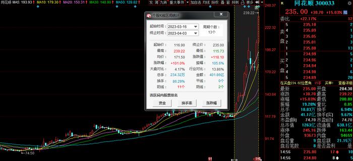 同花顺今日涨超15% 北向资金、机构资金净卖出