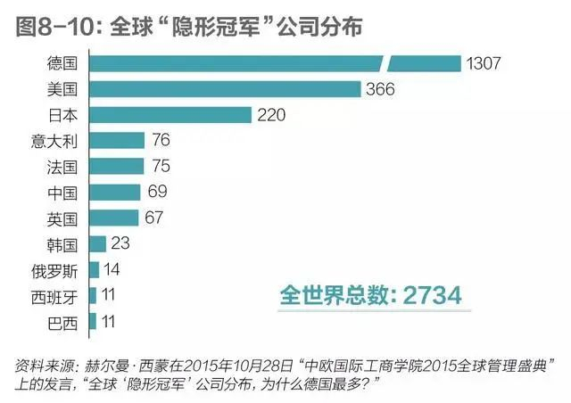 全球隐形冠军公司的分布（2015年数据）目前，全球有近3000家隐形冠军企业