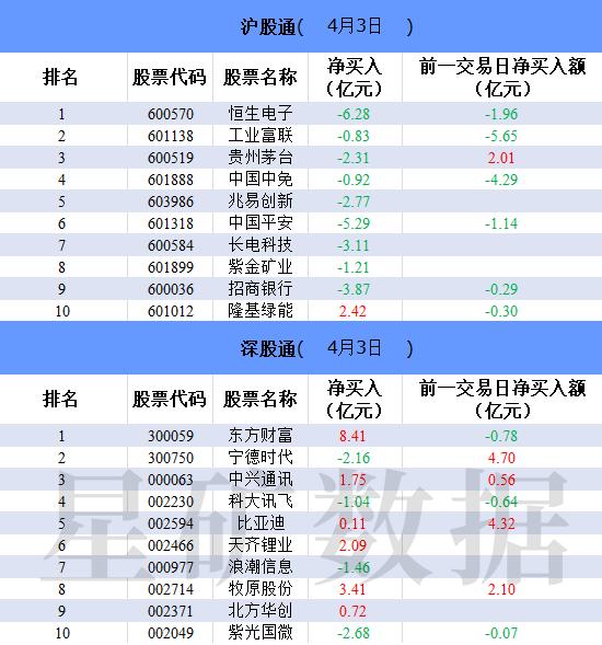 北向资金今日净买入5.79亿元 东方财富净买入额居首