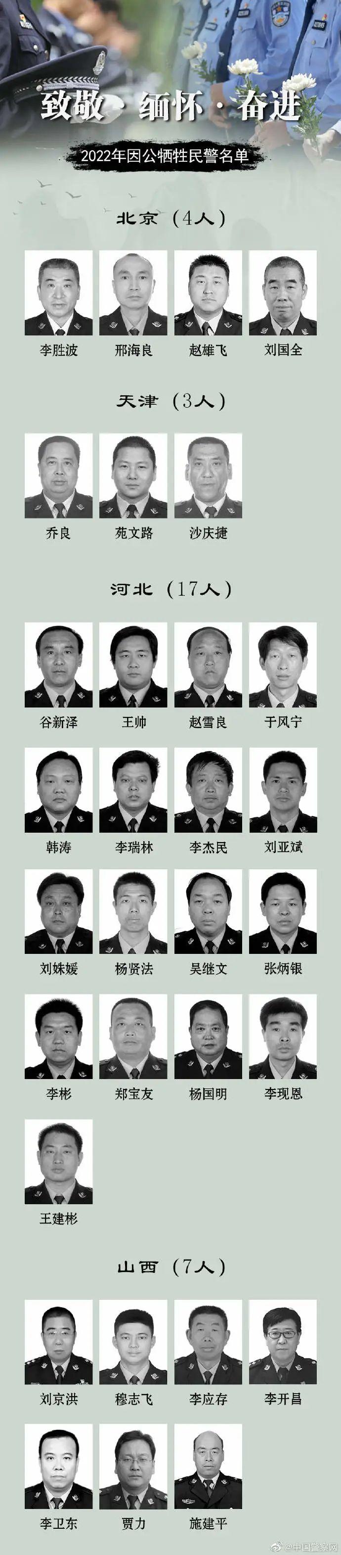 甘肃8人！2022年因公牺牲民警名单公布