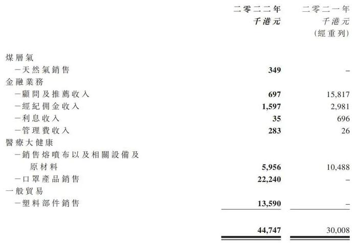 盘继彪名下实控港股公司金禧国际2022年亏损1.56亿港元扩大150%：金融业务收益倒退