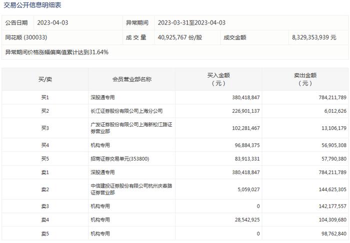 同花顺今日涨超15% 北向资金、机构资金净卖出