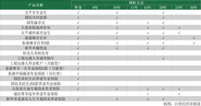 养老金融测评（第二期）｜个人养老金保险产品进一步扩容 25款产品如何分类比较？