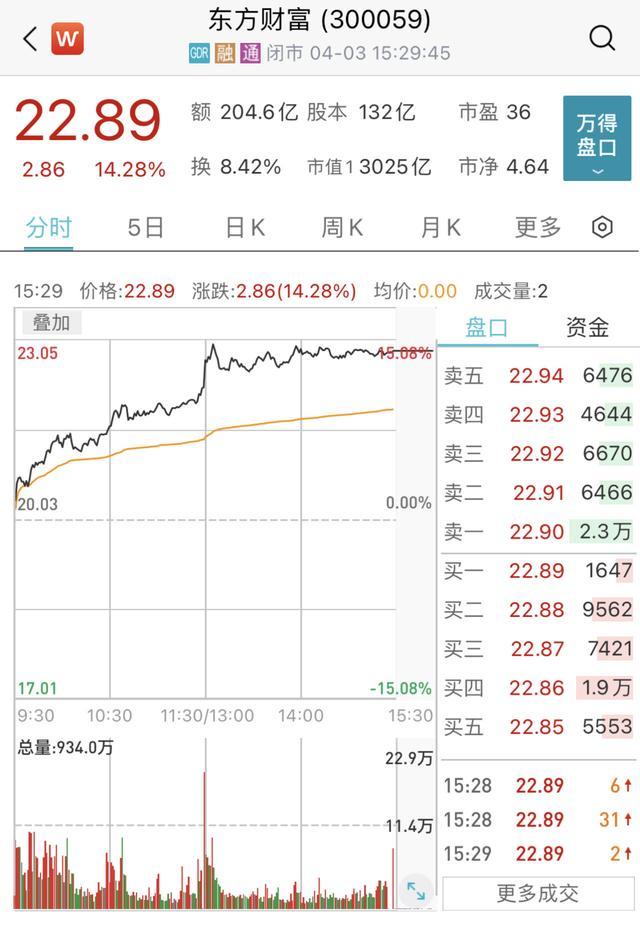 一天成交超两百亿，股价暴涨超14%！东方财富称没有该披露而未发布事项