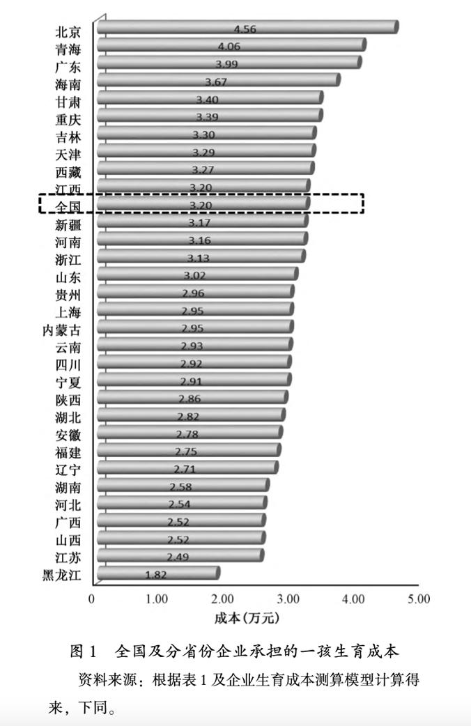 生育的细节⑮｜新研究测算企业“生育账”：三孩女职工人均成本近十万