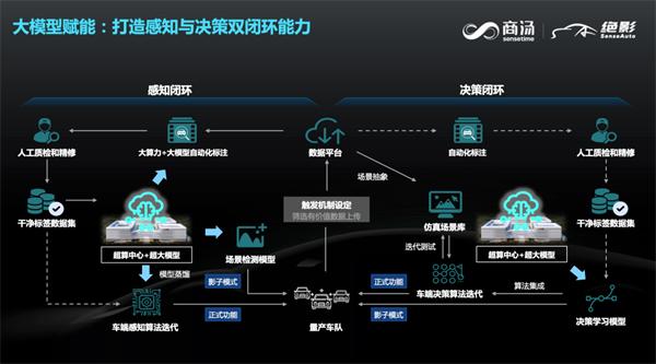 商汤绝影智能汽车事业群总裁王晓刚：通用人工智能下的智能汽车