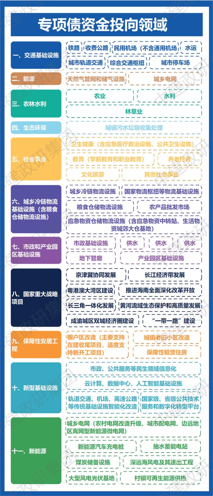 地方政府专项债发债全过程（附图解）