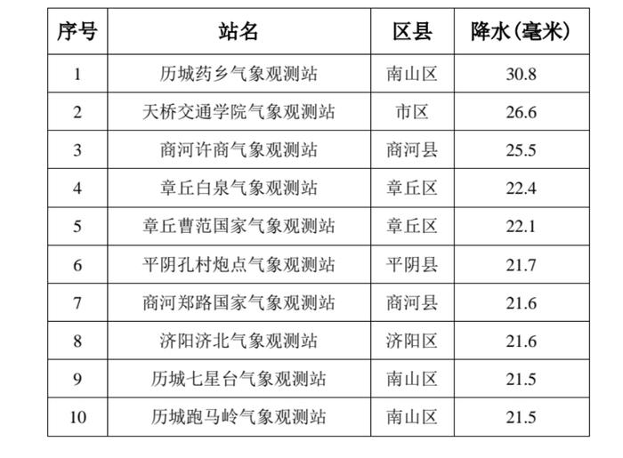 山东这些地区暴雨持续！阵风10级，局部有霜冻！济南16轮次人工增雨