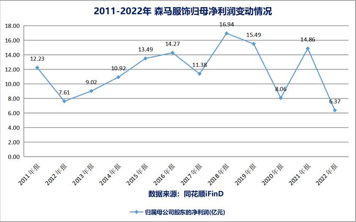 大幅裁员后的森马服饰 2022年归母净利创上市12年历史新低