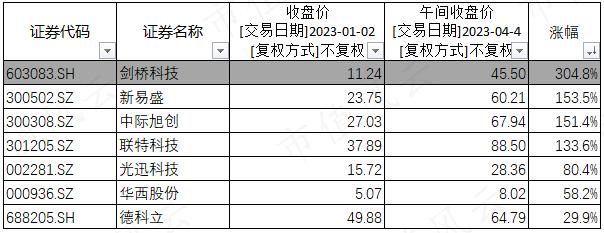 股价涨超300%，CPO爆炒浪潮下竟成“最靓的仔”，剑桥科技咸鱼翻身、喜迎业绩拐点？