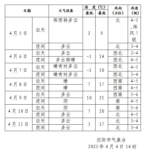 沈阳气象最新发布！今天下班赶紧回家……