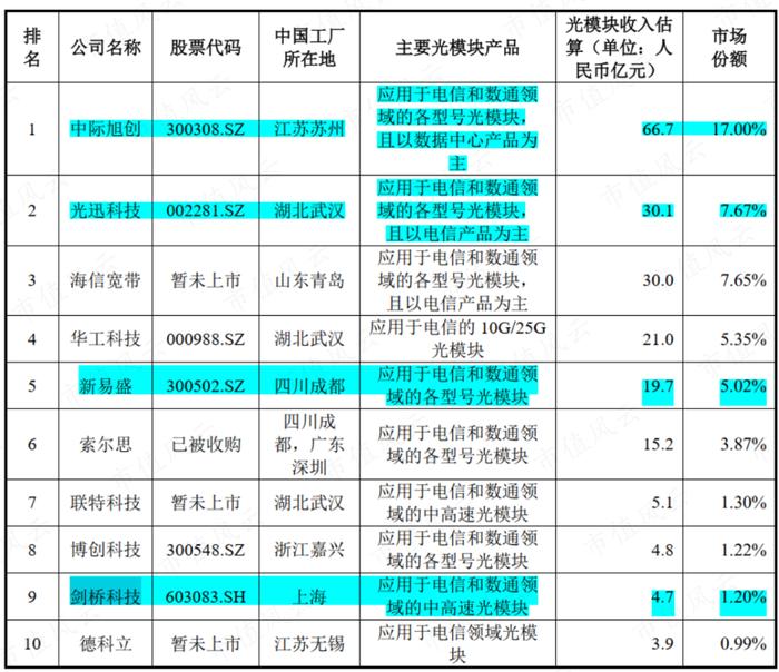 股价涨超300%，CPO爆炒浪潮下竟成“最靓的仔”，剑桥科技咸鱼翻身、喜迎业绩拐点？