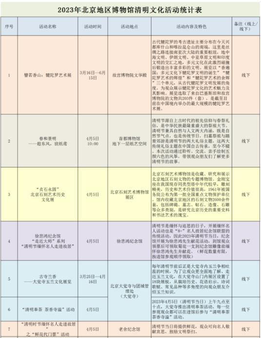 知晓｜9~11℃，共12项！2023年北京市人民政府重大行政决策事项目录公布！清明节期间，北京地区博物馆推出39项展览文化活动！