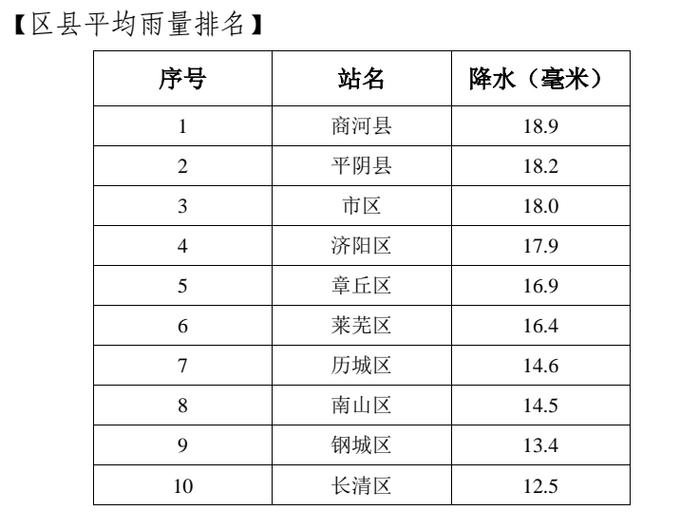 山东这些地区暴雨持续！阵风10级，局部有霜冻！济南16轮次人工增雨