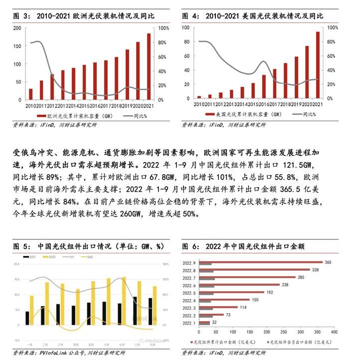 2022年光伏行业研究报告（附下载）