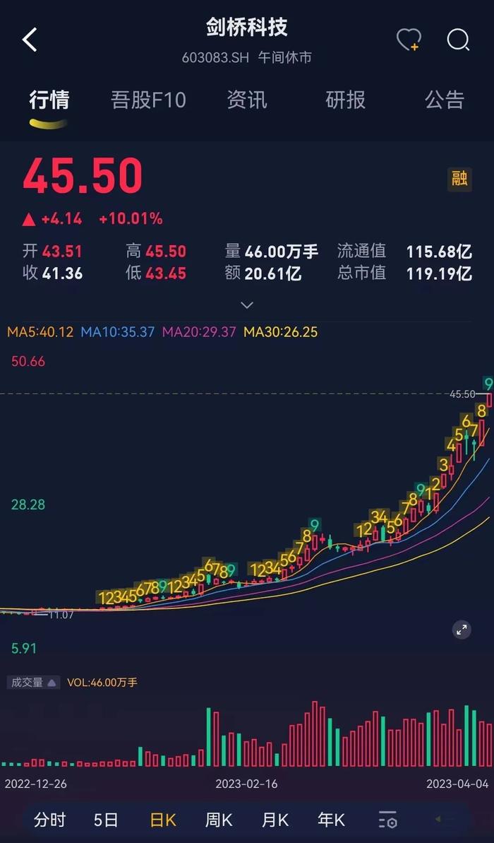 股价涨超300%，CPO爆炒浪潮下竟成“最靓的仔”，剑桥科技咸鱼翻身、喜迎业绩拐点？