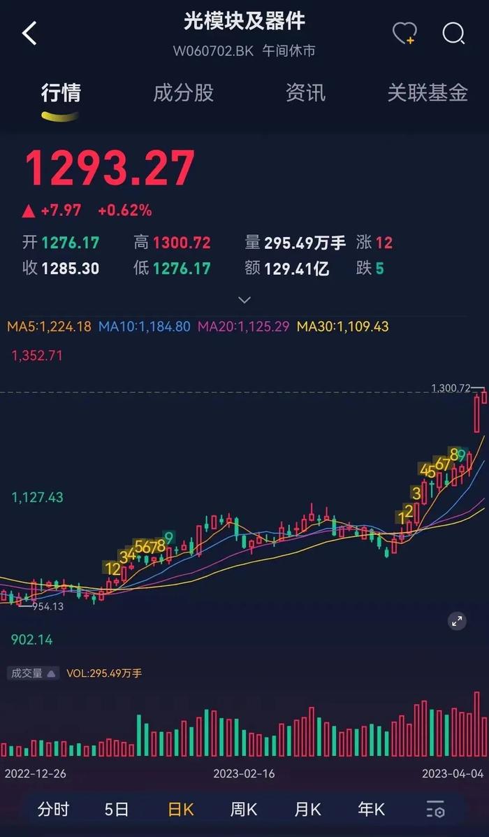 股价涨超300%，CPO爆炒浪潮下竟成“最靓的仔”，剑桥科技咸鱼翻身、喜迎业绩拐点？