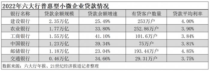 六大行普惠金融成绩出炉：普惠小微贷款量增价减，“头雁”领航作用凸显