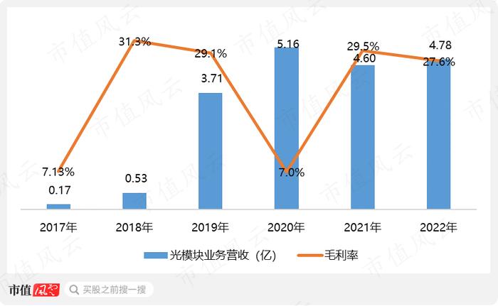 股价涨超300%，CPO爆炒浪潮下竟成“最靓的仔”，剑桥科技咸鱼翻身、喜迎业绩拐点？